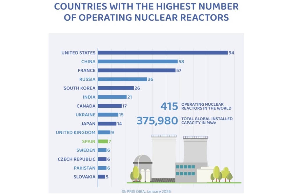 This illustration shows 415 Nuclear Reactors in operation in 31 countries worldwide as of June 9, 2026. — Referenced from ForoNuclear 